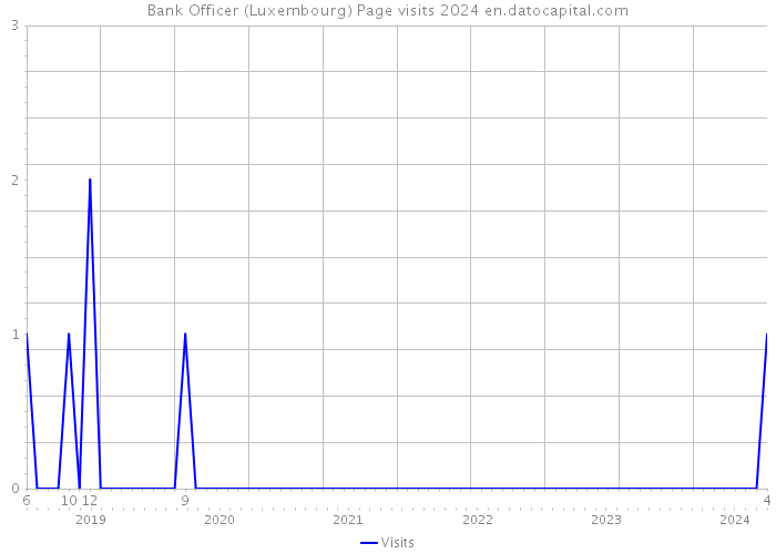 Bank Officer (Luxembourg) Page visits 2024 