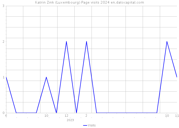 Katrin Zink (Luxembourg) Page visits 2024 