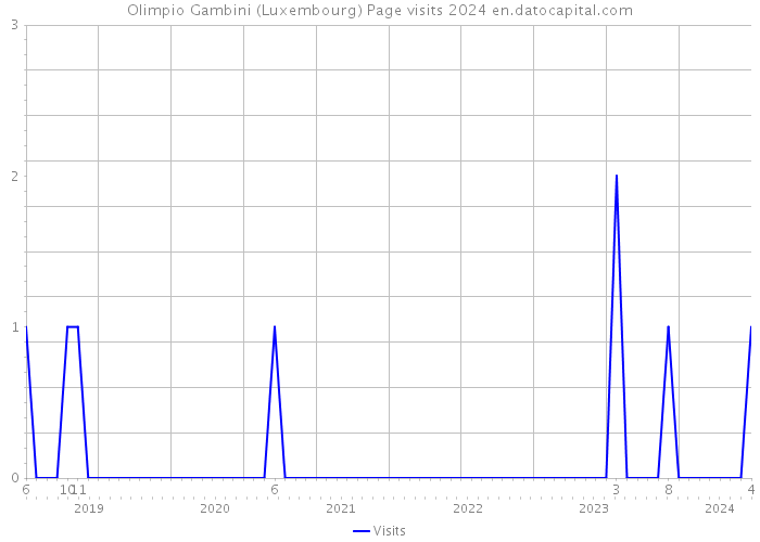 Olimpio Gambini (Luxembourg) Page visits 2024 