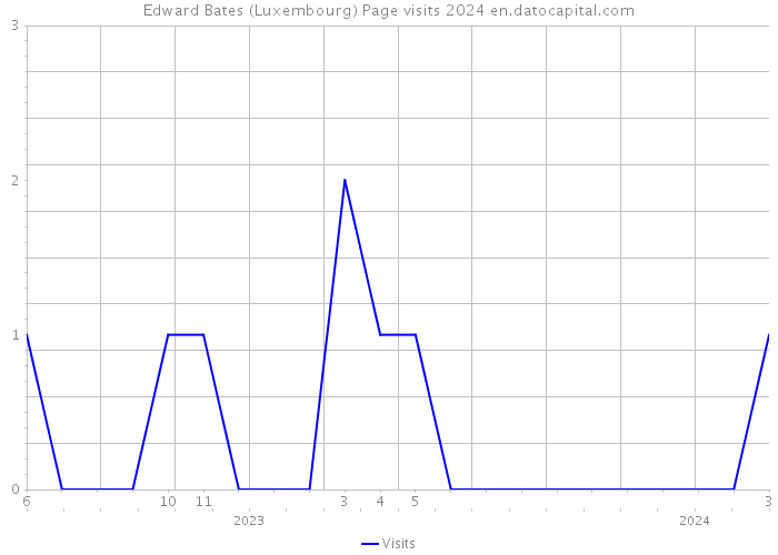 Edward Bates (Luxembourg) Page visits 2024 