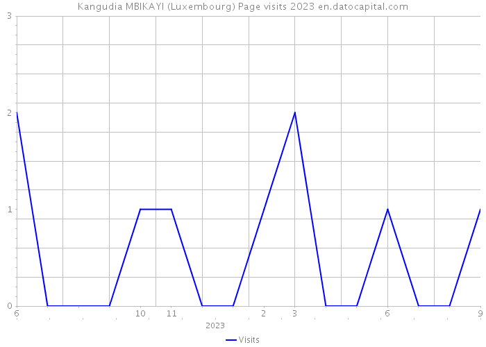 Kangudia MBIKAYI (Luxembourg) Page visits 2023 