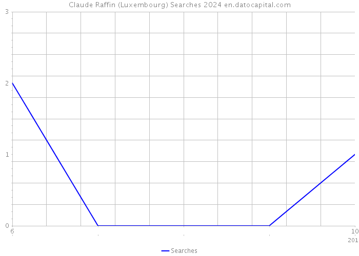 Claude Raffin (Luxembourg) Searches 2024 