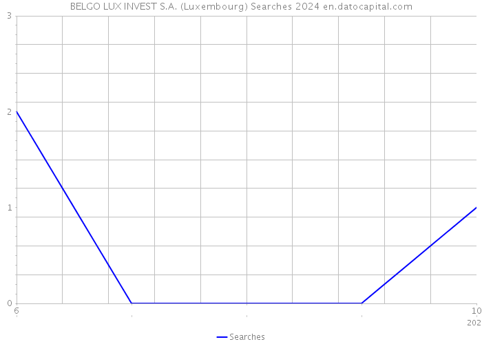 BELGO LUX INVEST S.A. (Luxembourg) Searches 2024 