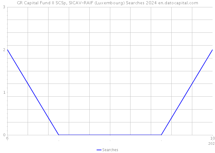 GR Capital Fund II SCSp, SICAV-RAIF (Luxembourg) Searches 2024 