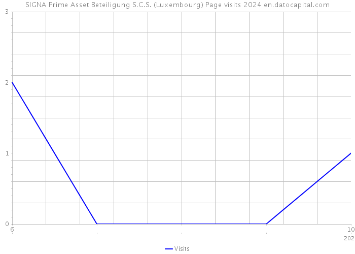 SIGNA Prime Asset Beteiligung S.C.S. (Luxembourg) Page visits 2024 