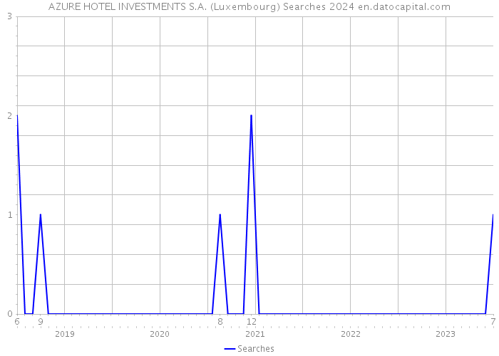 AZURE HOTEL INVESTMENTS S.A. (Luxembourg) Searches 2024 