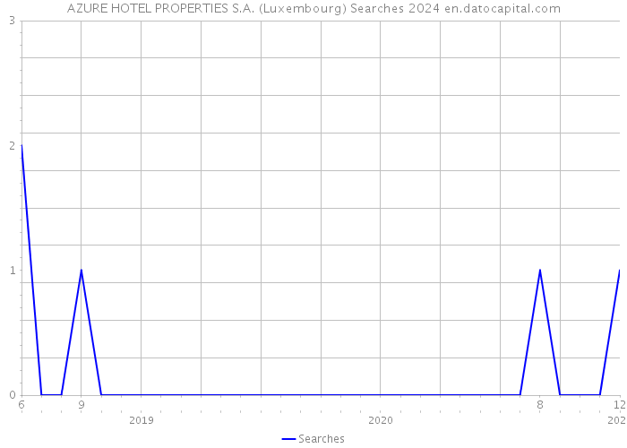 AZURE HOTEL PROPERTIES S.A. (Luxembourg) Searches 2024 