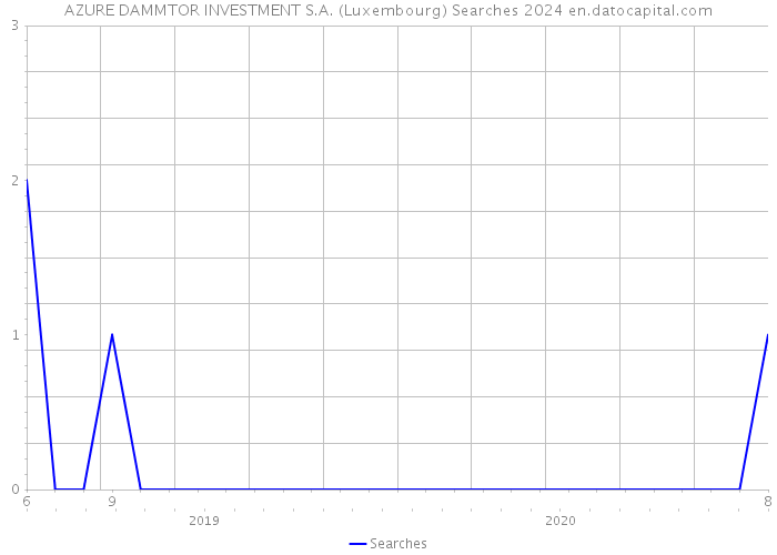 AZURE DAMMTOR INVESTMENT S.A. (Luxembourg) Searches 2024 