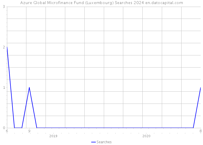 Azure Global Microfinance Fund (Luxembourg) Searches 2024 