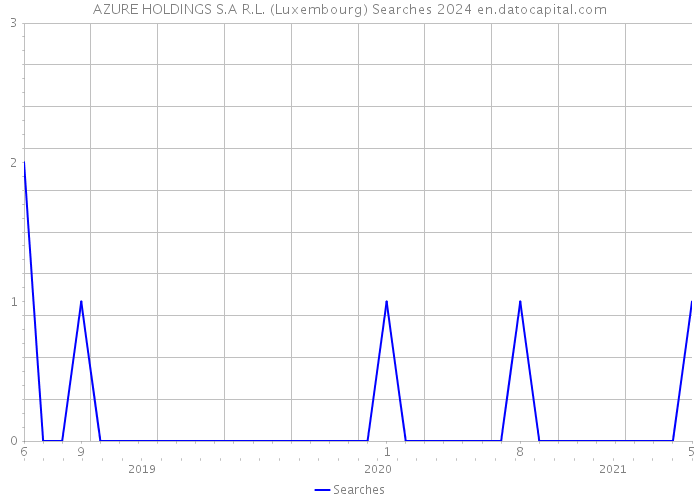 AZURE HOLDINGS S.A R.L. (Luxembourg) Searches 2024 