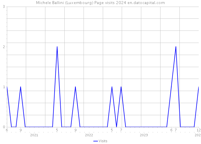 Michele Ballini (Luxembourg) Page visits 2024 