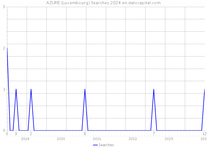 AZURE (Luxembourg) Searches 2024 