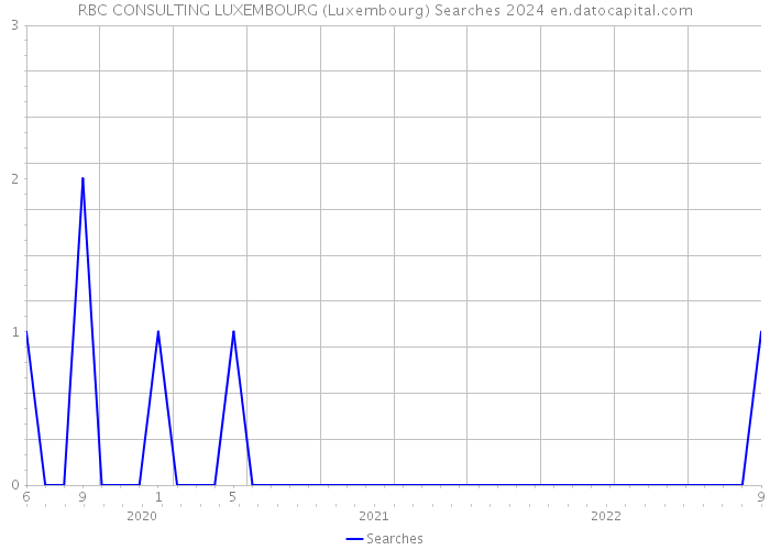 RBC CONSULTING LUXEMBOURG (Luxembourg) Searches 2024 