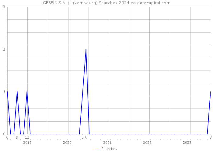 GESFIN S.A. (Luxembourg) Searches 2024 