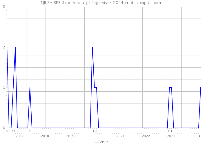 NJI SA SPF (Luxembourg) Page visits 2024 