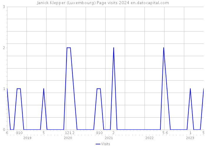 Janick Klepper (Luxembourg) Page visits 2024 