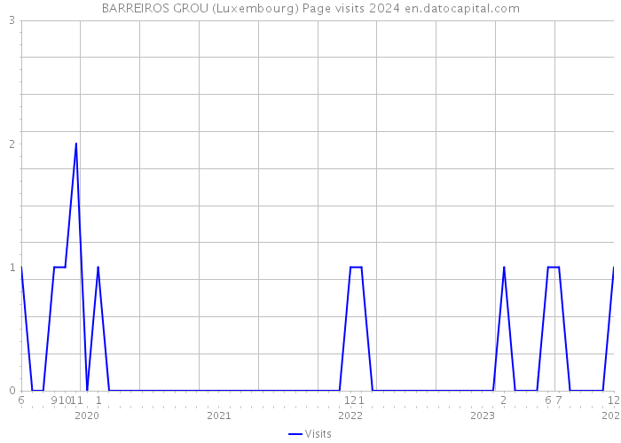 BARREIROS GROU (Luxembourg) Page visits 2024 