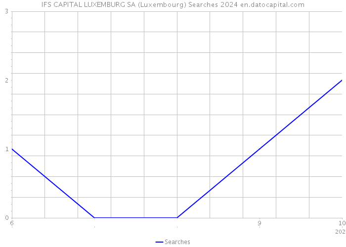 IFS CAPITAL LUXEMBURG SA (Luxembourg) Searches 2024 