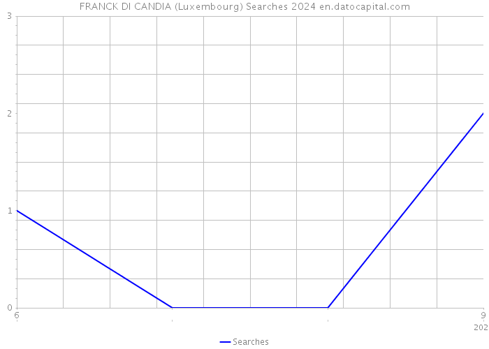 FRANCK DI CANDIA (Luxembourg) Searches 2024 