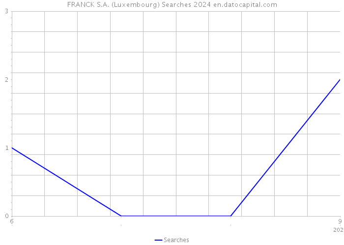 FRANCK S.A. (Luxembourg) Searches 2024 