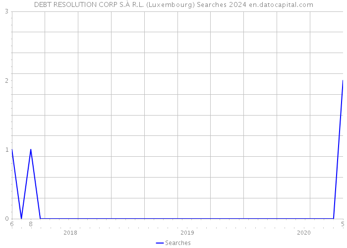 DEBT RESOLUTION CORP S.À R.L. (Luxembourg) Searches 2024 