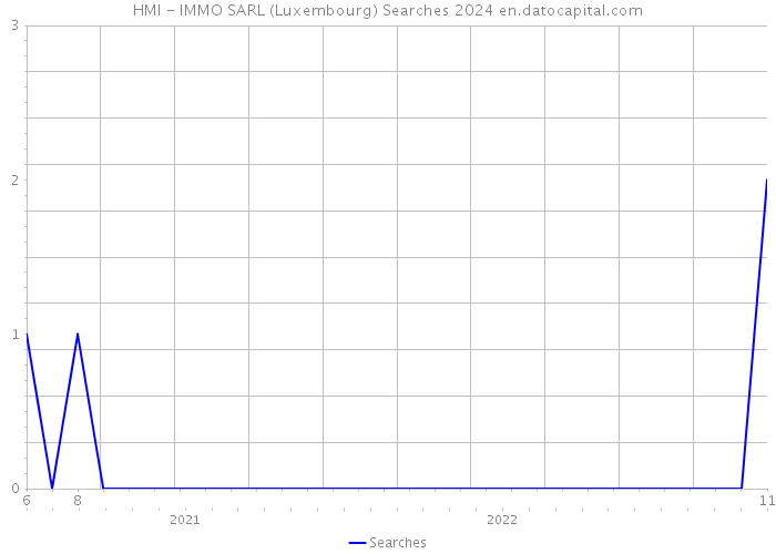 HMI - IMMO SARL (Luxembourg) Searches 2024 
