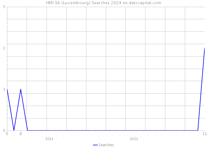 HMI SA (Luxembourg) Searches 2024 