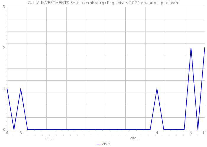 GULIA INVESTMENTS SA (Luxembourg) Page visits 2024 