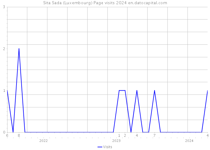 Sita Sada (Luxembourg) Page visits 2024 