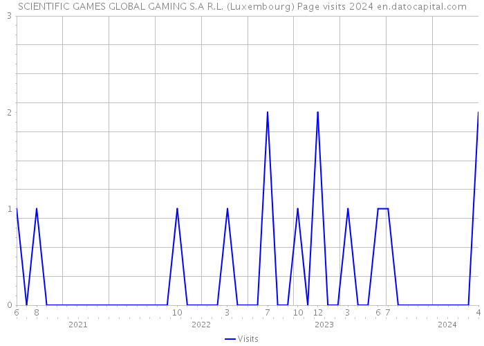 SCIENTIFIC GAMES GLOBAL GAMING S.A R.L. (Luxembourg) Page visits 2024 