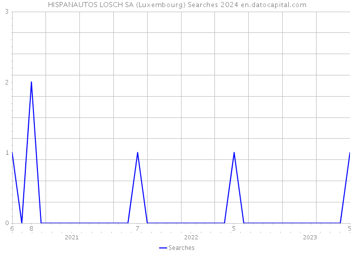 HISPANAUTOS LOSCH SA (Luxembourg) Searches 2024 