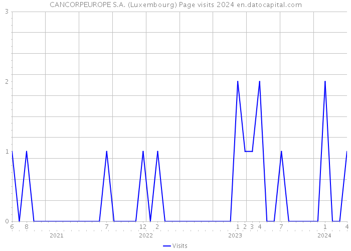 CANCORPEUROPE S.A. (Luxembourg) Page visits 2024 