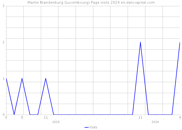 Martin Brandenburg (Luxembourg) Page visits 2024 