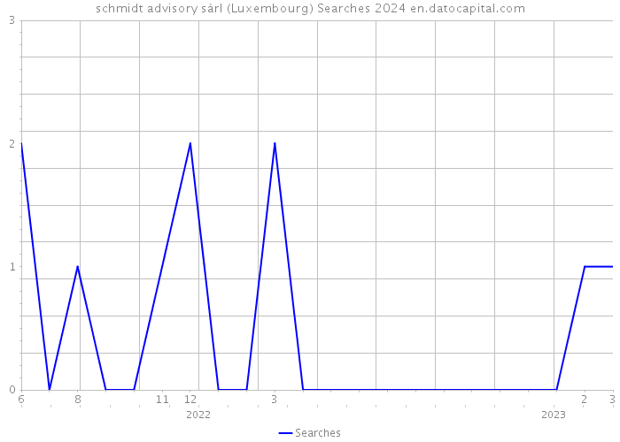 schmidt advisory sàrl (Luxembourg) Searches 2024 