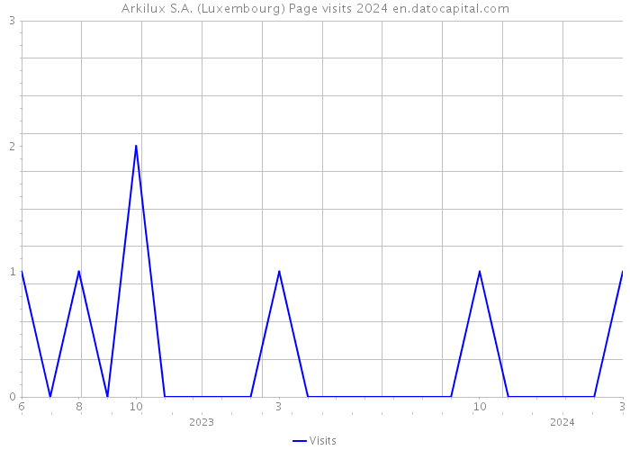 Arkilux S.A. (Luxembourg) Page visits 2024 