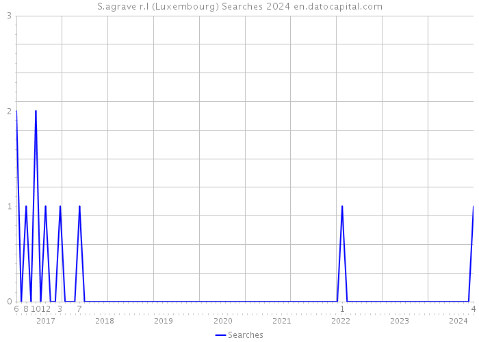 S.agrave r.l (Luxembourg) Searches 2024 
