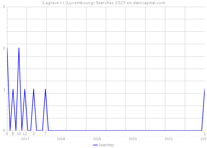 S.agrave r.l (Luxembourg) Searches 2023 