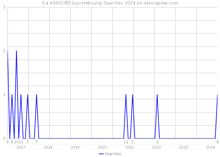 S.à ASSOCIES (Luxembourg) Searches 2024 