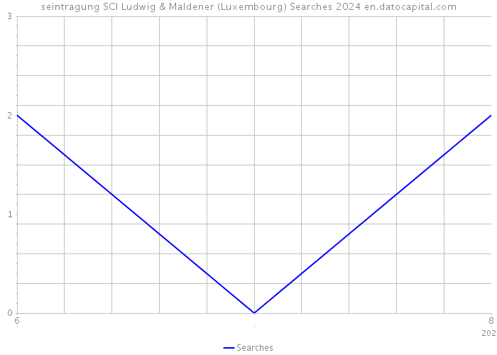 seintragung SCI Ludwig & Maldener (Luxembourg) Searches 2024 
