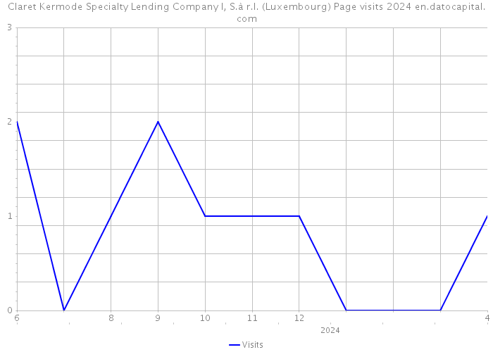 Claret Kermode Specialty Lending Company I, S.à r.l. (Luxembourg) Page visits 2024 