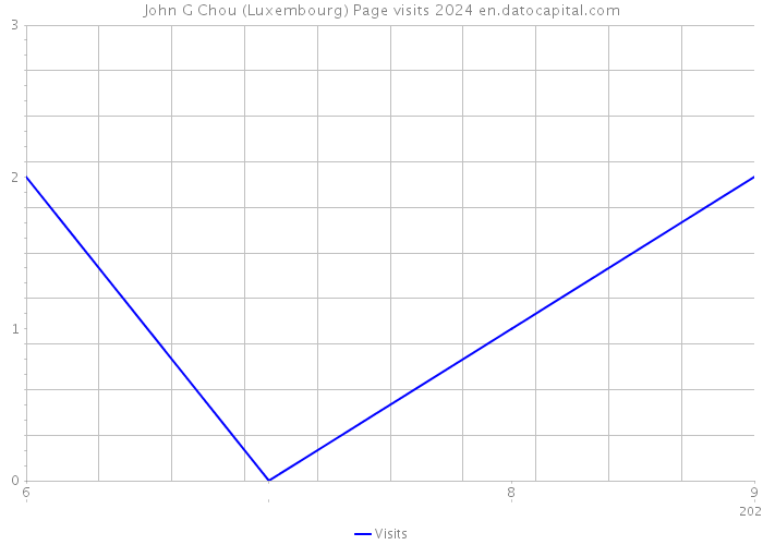 John G Chou (Luxembourg) Page visits 2024 