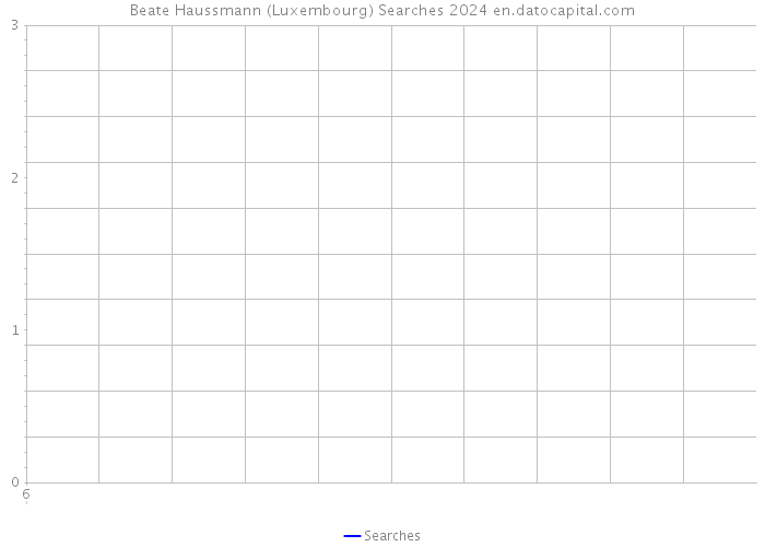 Beate Haussmann (Luxembourg) Searches 2024 