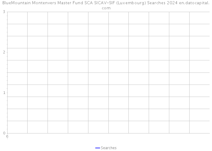 BlueMountain Montenvers Master Fund SCA SICAV-SIF (Luxembourg) Searches 2024 