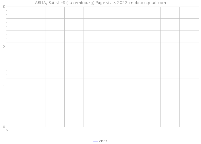 ABLIA, S.à r.l.-S (Luxembourg) Page visits 2022 