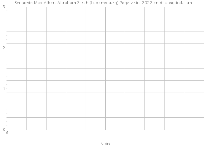 Benjamin Max Albert Abraham Zerah (Luxembourg) Page visits 2022 