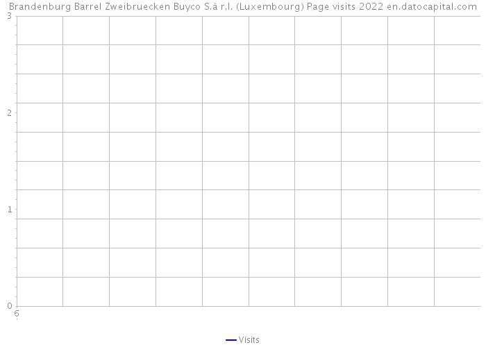 Brandenburg Barrel Zweibruecken Buyco S.à r.l. (Luxembourg) Page visits 2022 