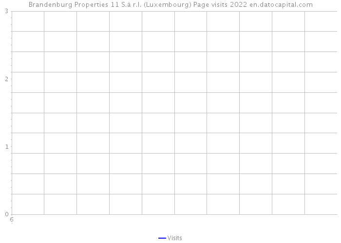 Brandenburg Properties 11 S.à r.l. (Luxembourg) Page visits 2022 