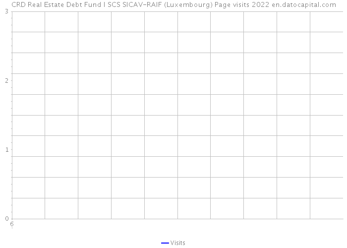 CRD Real Estate Debt Fund I SCS SICAV-RAIF (Luxembourg) Page visits 2022 