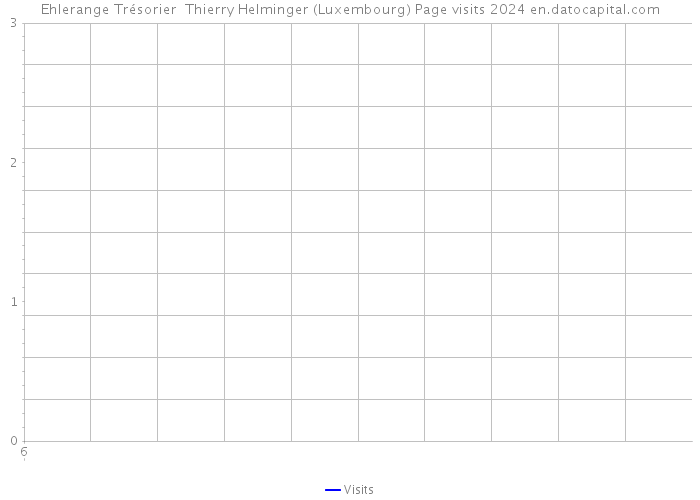 Ehlerange Trésorier Thierry Helminger (Luxembourg) Page visits 2024 