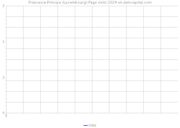 Francesca Principe (Luxembourg) Page visits 2024 